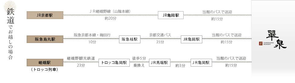 鉄道でお越しの場合