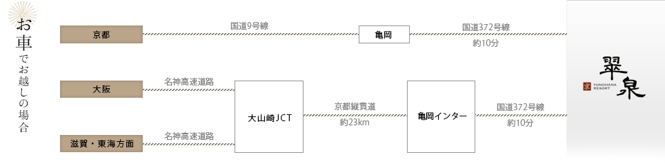 お車でお越しの場合