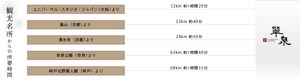 観光名所からの所要時間