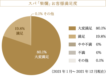 スパ「樂爛」お客様満足度