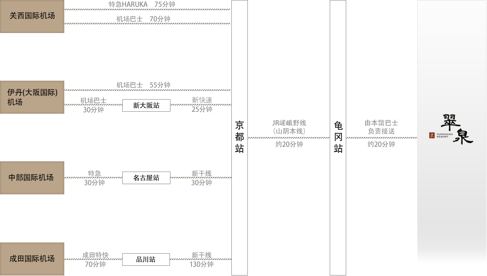 交通指南