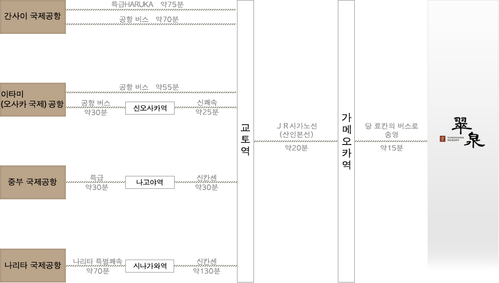 교통편 안내