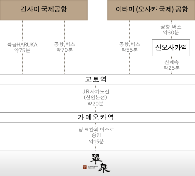 교통편 안내