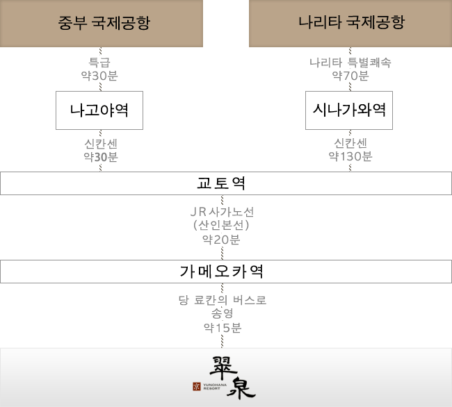 교통편 안내